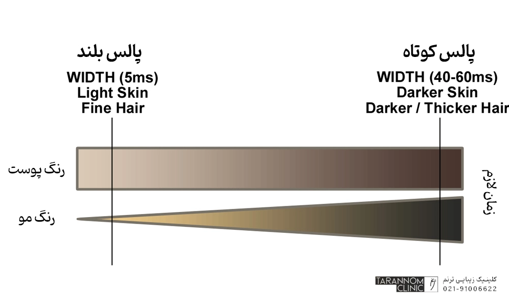 پوست و موی تیره تر برای لیزر به زمان بیشتری نیاز دارد و دستگاه لیزر باید طول پالس بلندتری ساطع کند