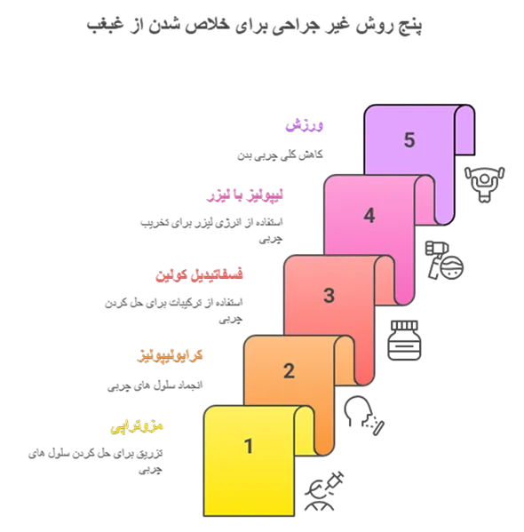 پنج روش غیر جراحی برای خلاص شدن از غبغب